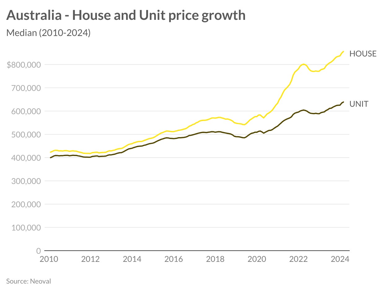 Could house price growth exceed 10 in 2024? News Ray White West End